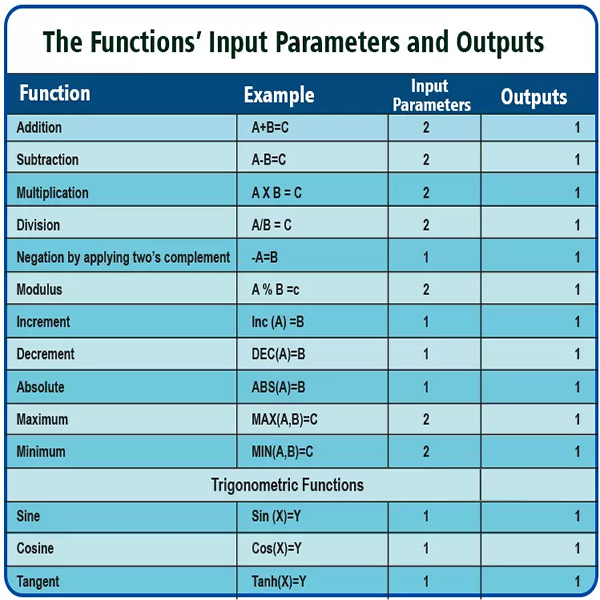 Plc Math Functions Pdf نحوه عملکرد توابع محاسباتی در PLC + مثال های کاربردی