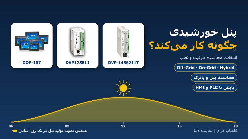 پنل خورشیدی و منحنی تولید روزانه با HMI و PLC دلتا برای پایش سیستم خورشیدی